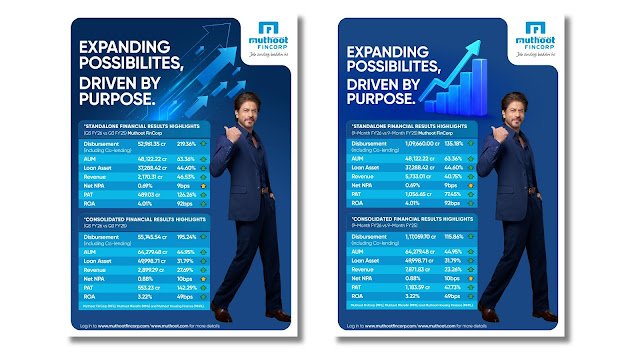 Muthoot FinCorp Reports Robust Q3 FY 2025–26 Performance; consolidated AUM at INR 64,279.48 crore and PAT at INR 1,183.59 crore as of December 31, 2025