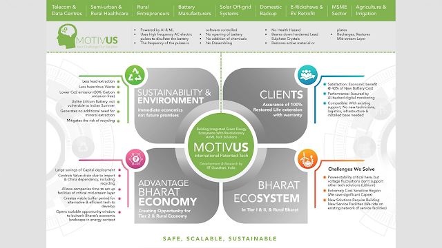 Beyond Renewables: How Motivus is Hard-Coding Circularity into India’s Energy Grid